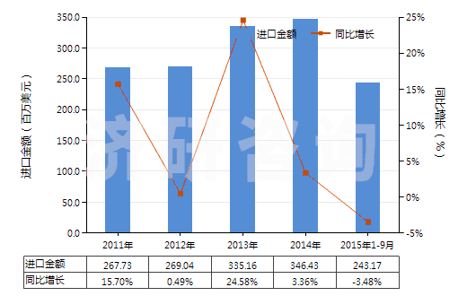 2011-2015年9月中國(guó)非電動(dòng)機(jī)驅(qū)動(dòng)的制冷設(shè)備用壓縮機(jī)(HS84143090)進(jìn)口總額及增速統(tǒng)計(jì)